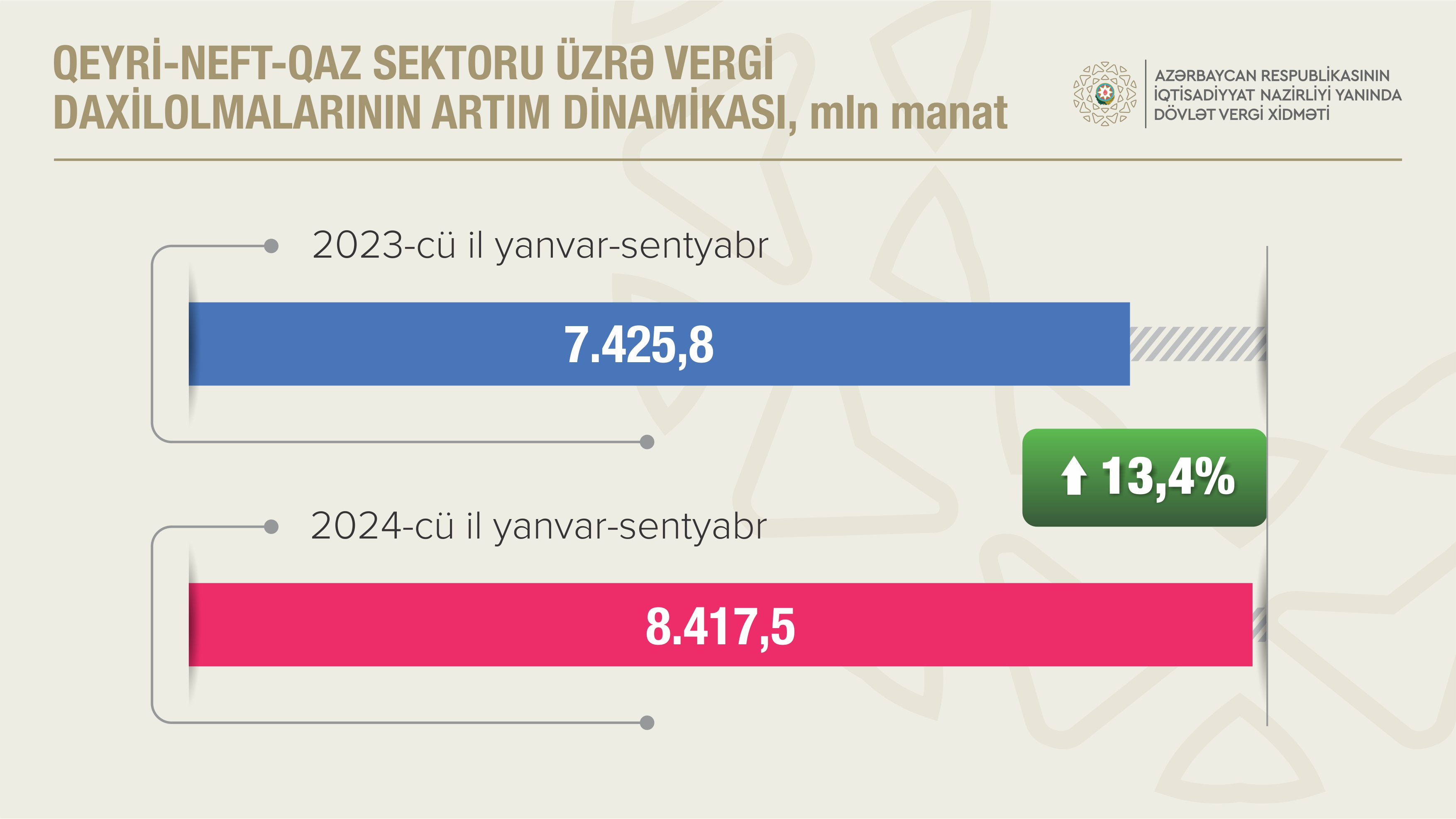qeyri-neft-qaz-sektorundan-vergi-daxilolmalari-134-faiz-artib